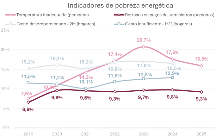 EAPN-ES celebra la nueva Estrategia contra la Pobreza Energética, un problema que afecta al menos a 7,8 millones de personas en España 1 INDICADORES POBREZA ENERGETICA