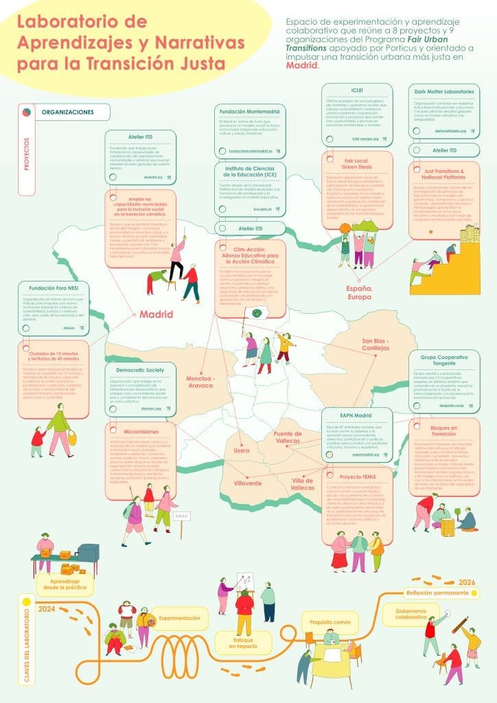 Ecos: una serie de autoficciones sonoras para una transición ecosocial justa 5 InfografiaLAB completa